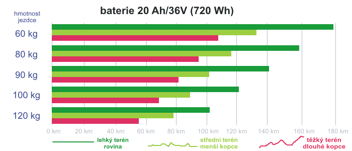 Baterie Fantic, Lithium Ion, 36V, 720Wh