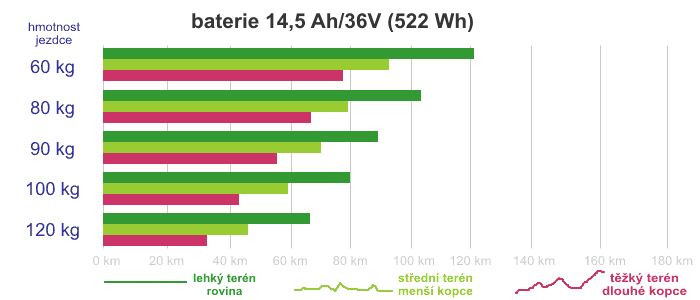 Baterie Li-Ion 36V/522Wh (14,5Ah)