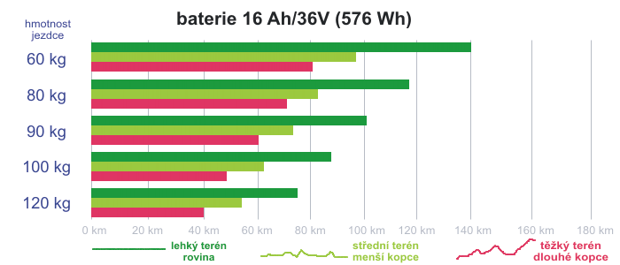 Baterie LG 36V/16 Ah, Li-Ion 576Wh