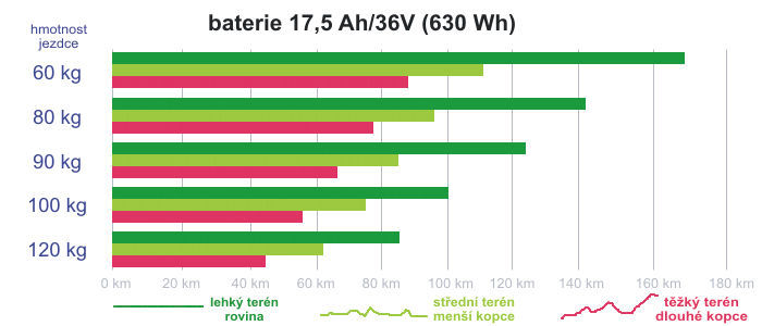 Baterie 17,5Ah 630Wh 36V Li-ion